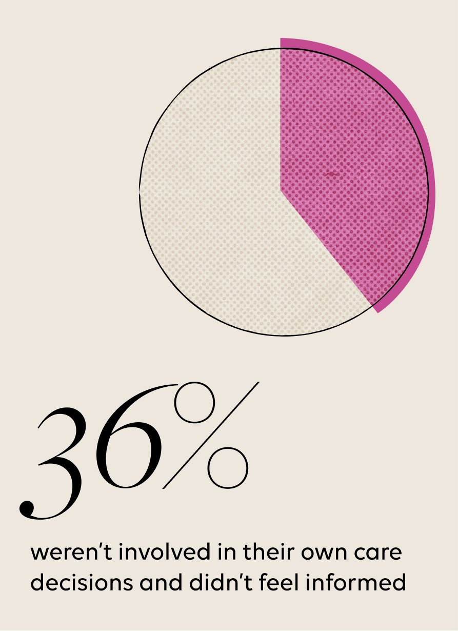 36% weren’t involved in their own care decisions and didn’t feel informed