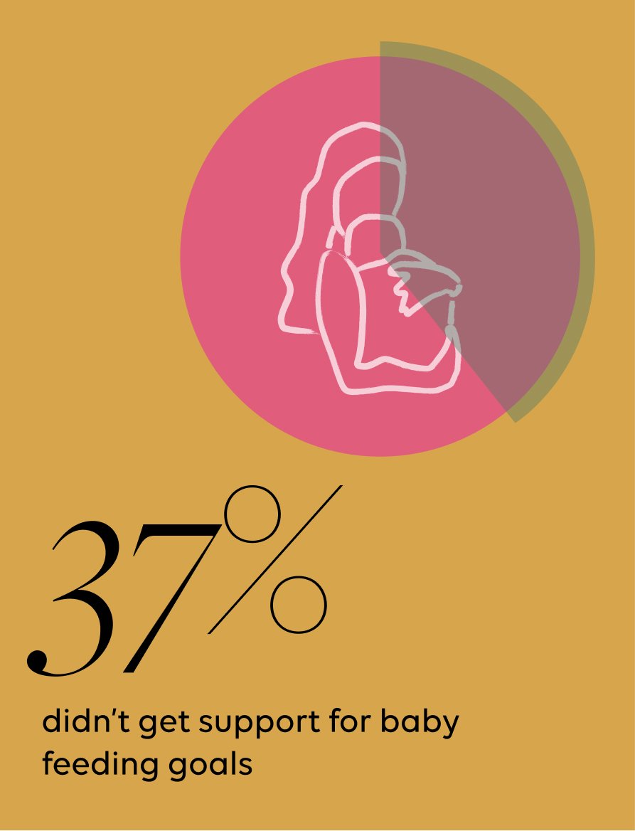 37% didn’t get support for baby feeding goals