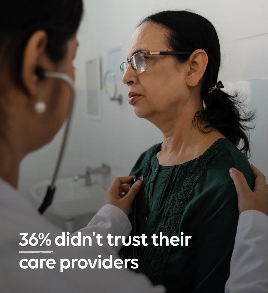 36% didn’t trust their care providers