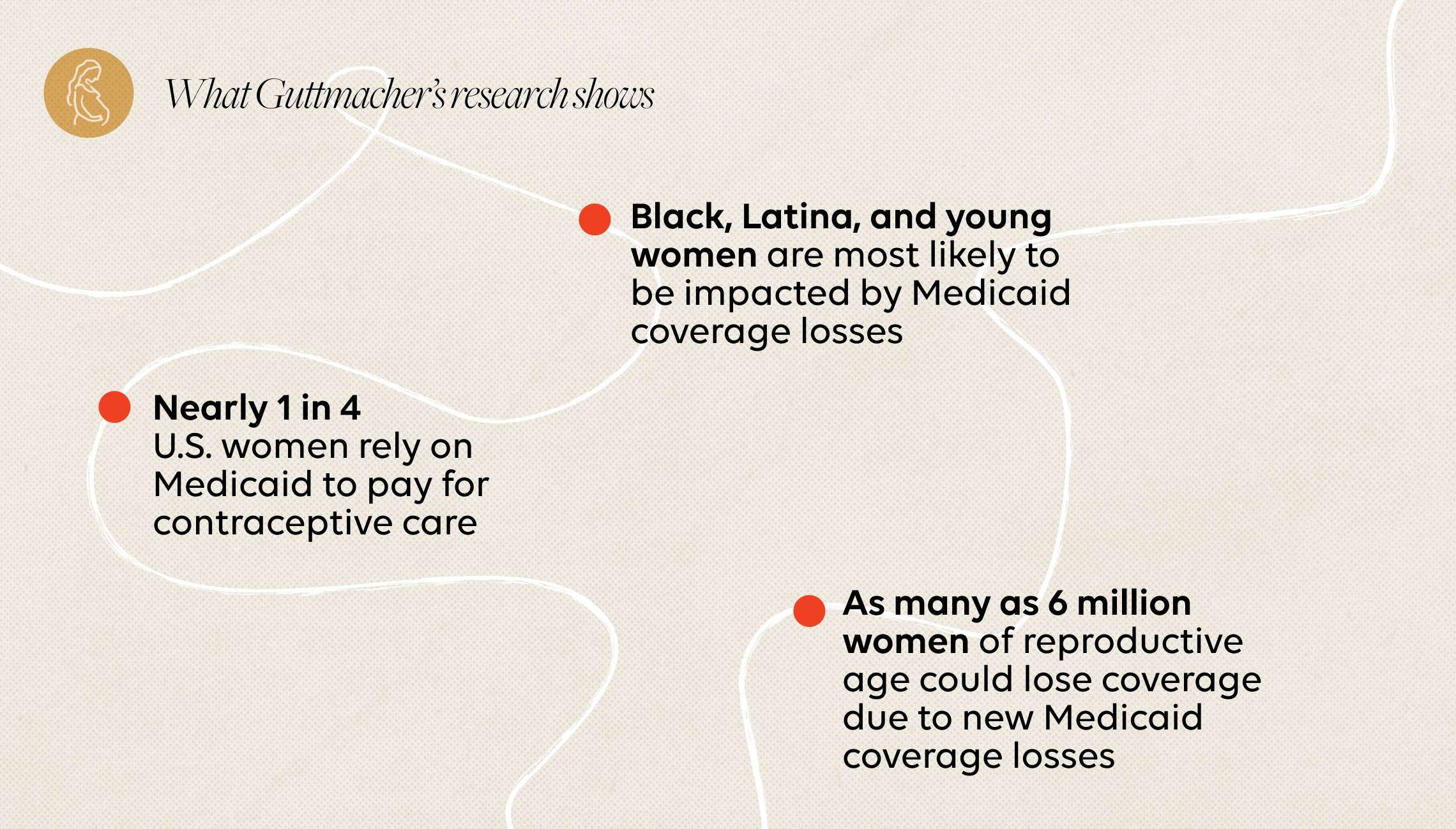 What Guttmacher's research shows: Black, Latina, and young women are most likely to be impacted by Medicaid coverage losses. Nearly 1 in 4 U.S. women rely on Medicaid to pay for contraceptive care. As many as 6 million women of reproductive age could lose coverage due to new Medicaid coverage losses.
