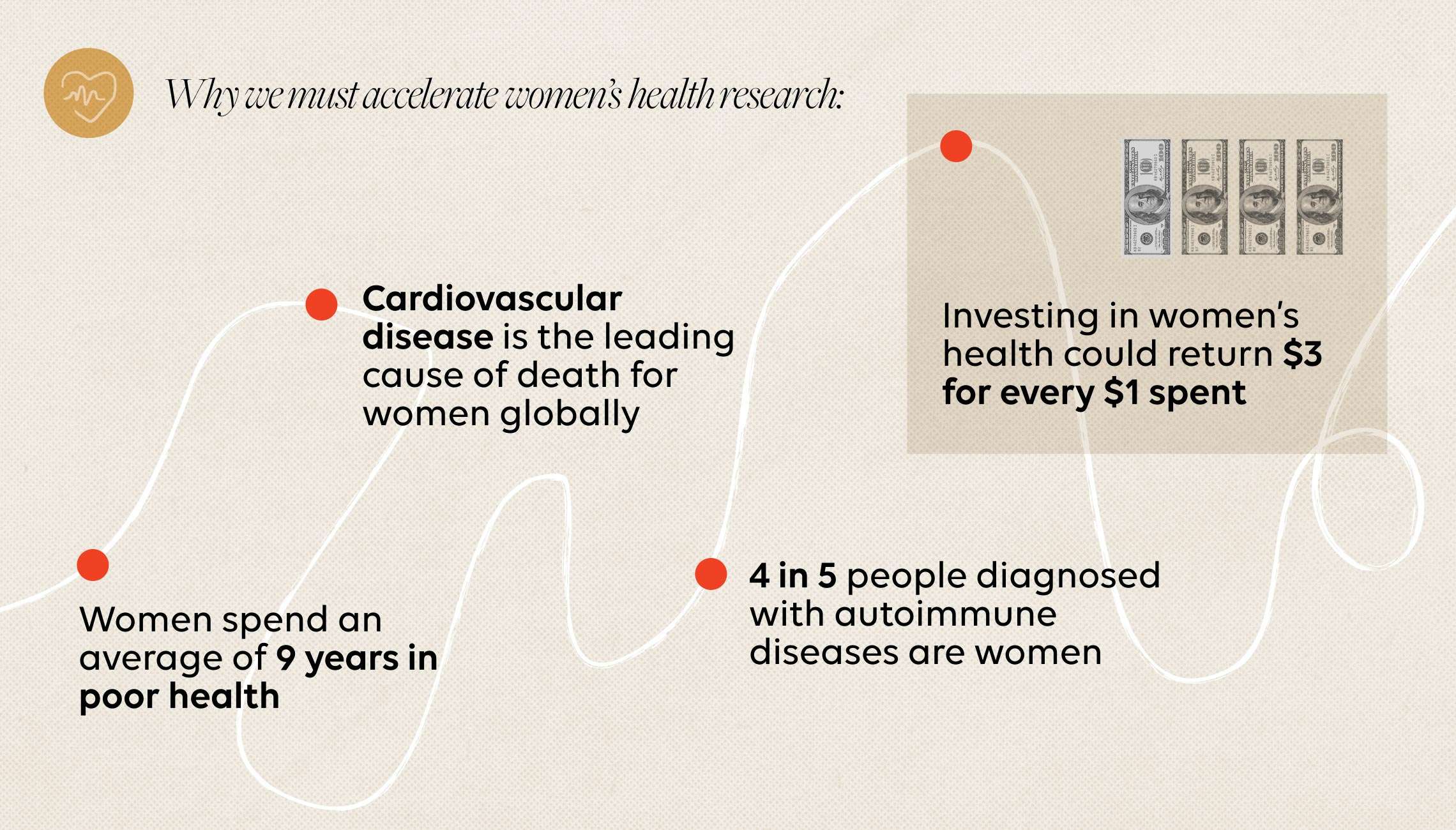 Why we must accelerate women’s health research: Women spend an average of 9 years in poor health. Cardiovascular disease is the leading cause of death for women globally. 4 in 5 people diagnosed with autoimmune diseases are women.