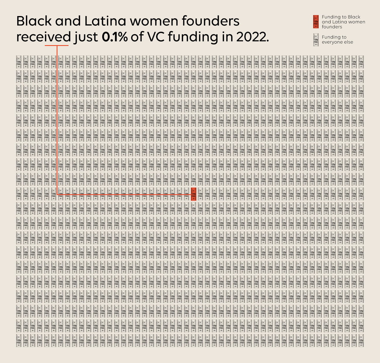 A graphic shows that Black and Latina women founders received just 0.1% of VC funding in 2022.
