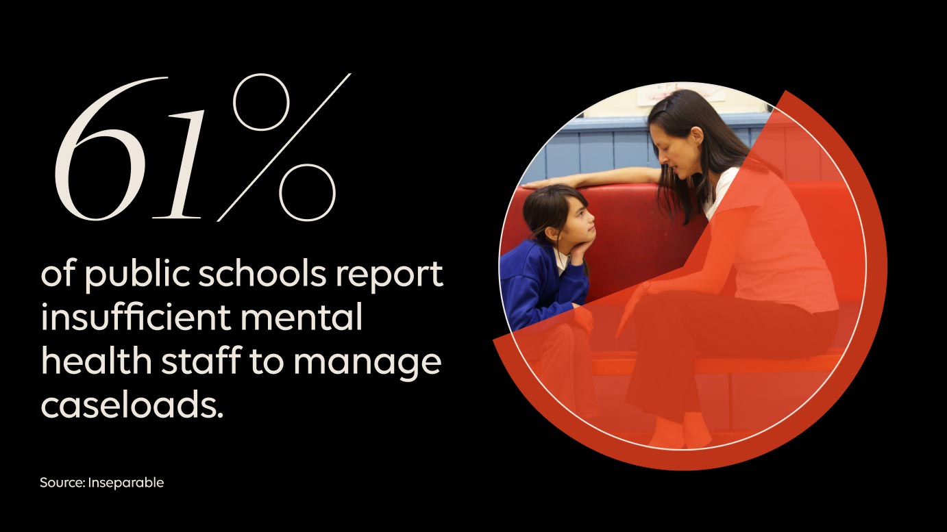Graphic that shows 61% of public schools report insufficient mental health to manage caseloads. Source: Inseparable.