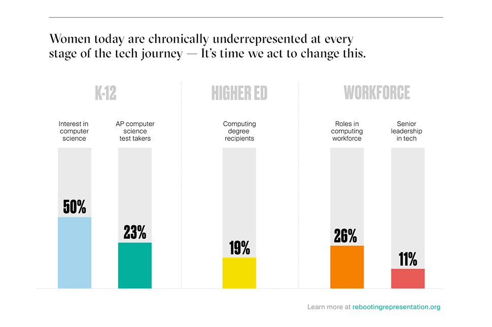 A bar chart showing representation of women at every stage of the tech journey.