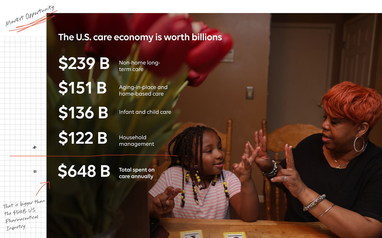 The U.S. spends $648B on care annually.