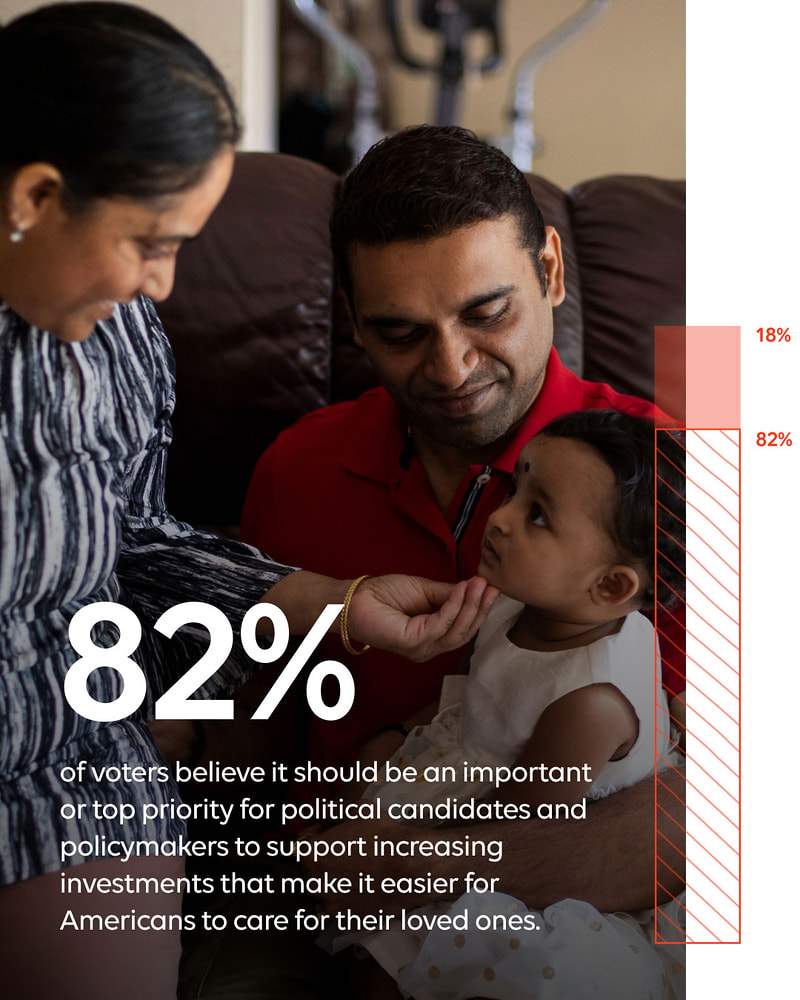82% of voters believe it should be an important or top priority for political candidates and policymakers to support increasing investments that make it easier for Americans to care for their loved ones.