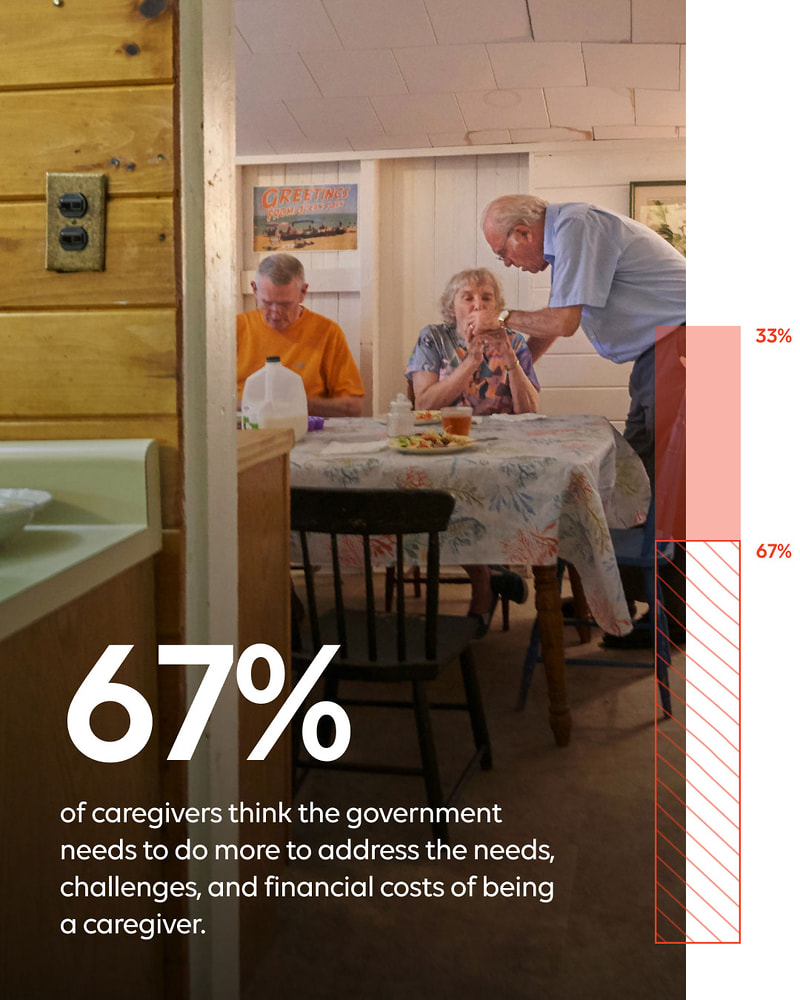 67% of caregivers think the government needs to do more to address the needs, challenges, and financial costs of being a caregiver.