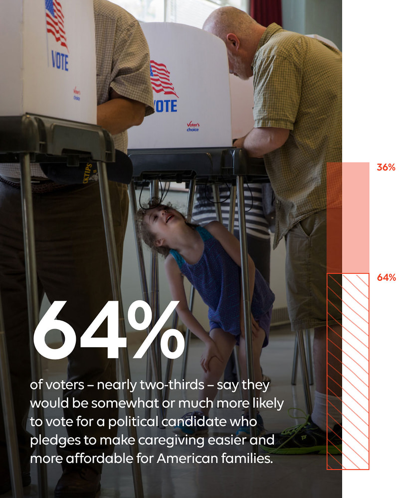64% of voters—nearly two-thirds—say they would be somewhat or much more likely to vote for a political candidate who pledges to make caregiving easier and more affordable for American families.