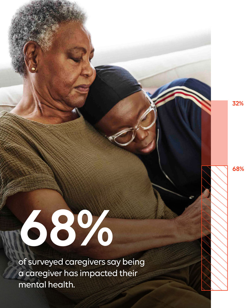 68% of surveyed caregivers say being a caregiver has impacted their mental health