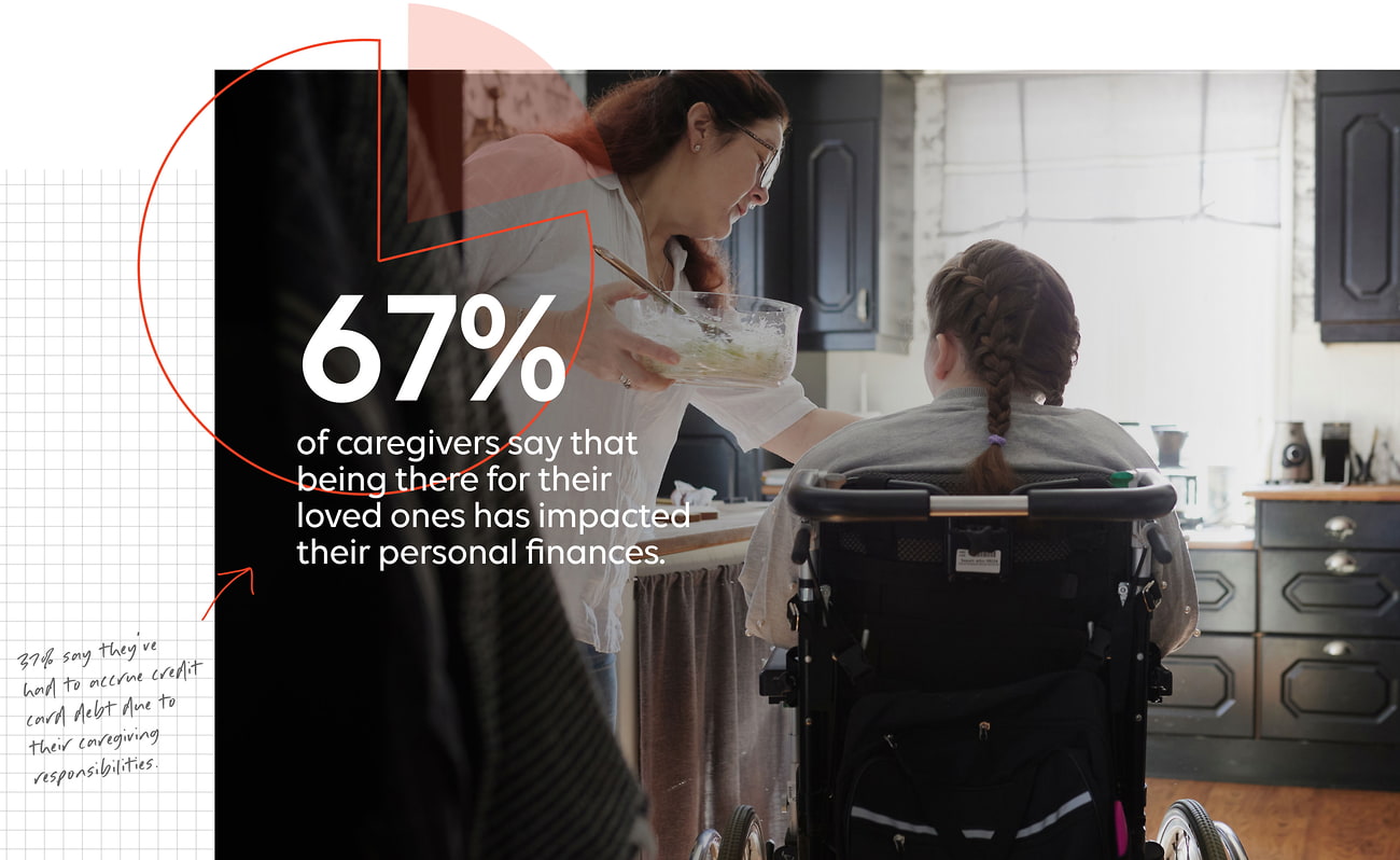 67% of caregivers say that being there for their loved ones has impacted their personal finances. 33% say they've had to accrue credit card debt due to their caregiving responsibilities.