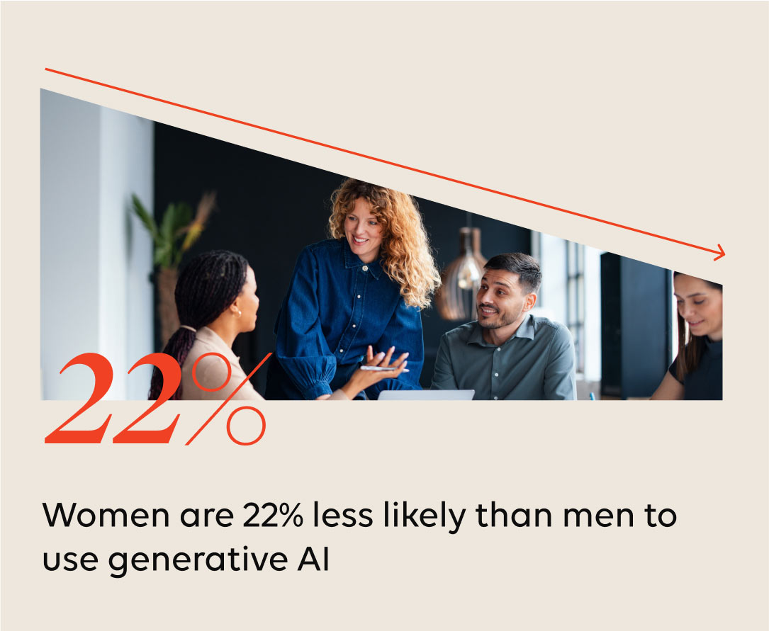 Women are 22% less likely than men to use generative AI.
