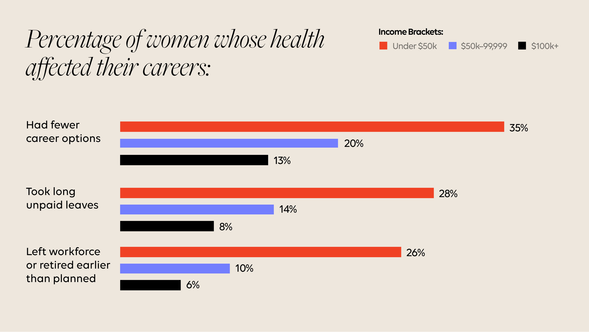 Percentage of women whose health affected their careers: For women earning under $50k: 35% had fewer career options, 28% took long unpaid leaves, and 26% left the workforce or retired earlier than planned. For women earning $50k–99,999: 20% had fewer career options, 14% took long unpaid leaves, and 10% left the workforce or retired earlier than planned. For women earning $100k+: 13% had fewer career options, 8% took long unpaid leaves, and 6% left the workforce or retired earlier than planned.