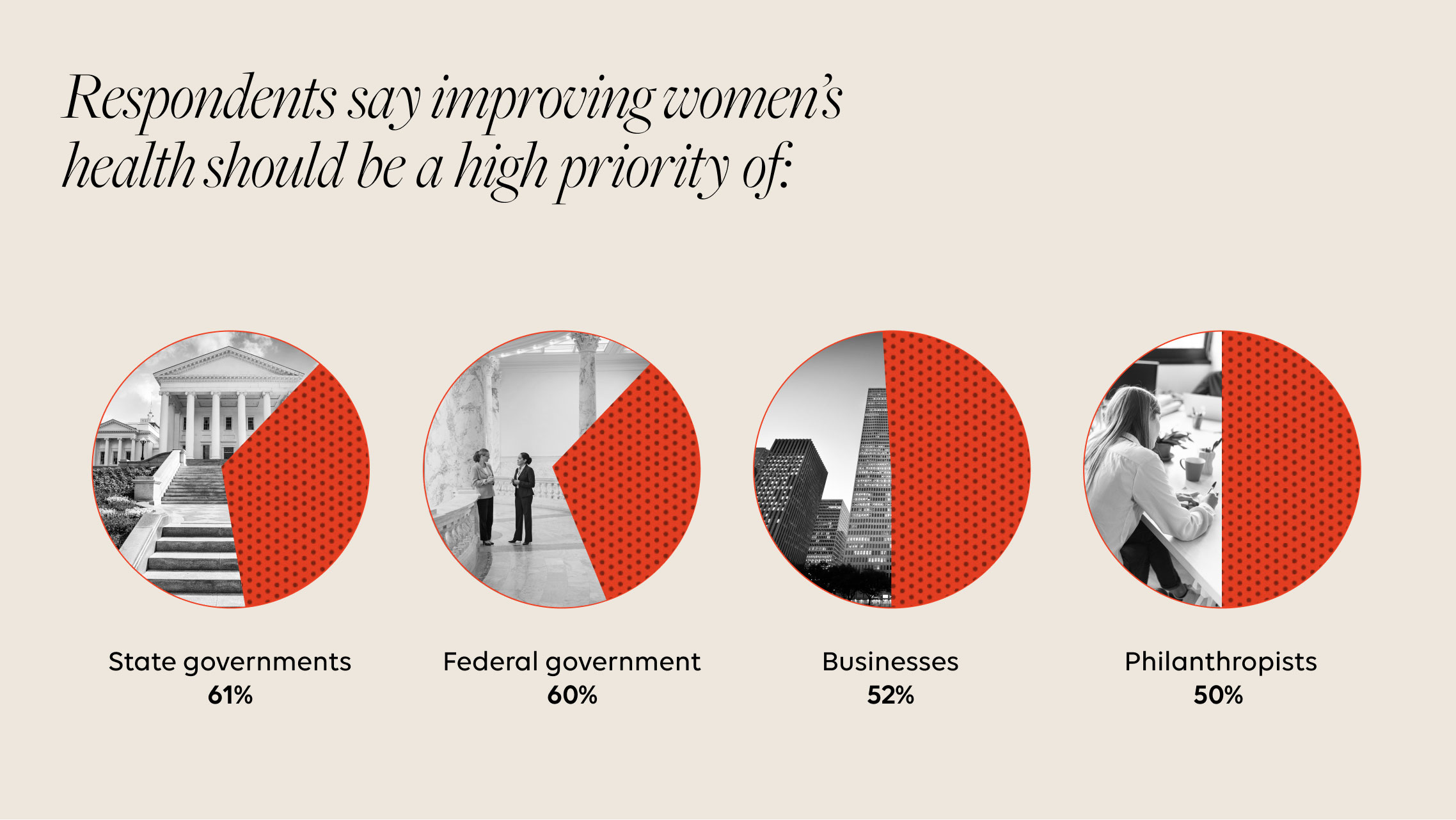 Respondents say improving women's health should be a high priority of: State governments 61%, Federal government 60%, Businesses 52%, Philanthropists 50%.
