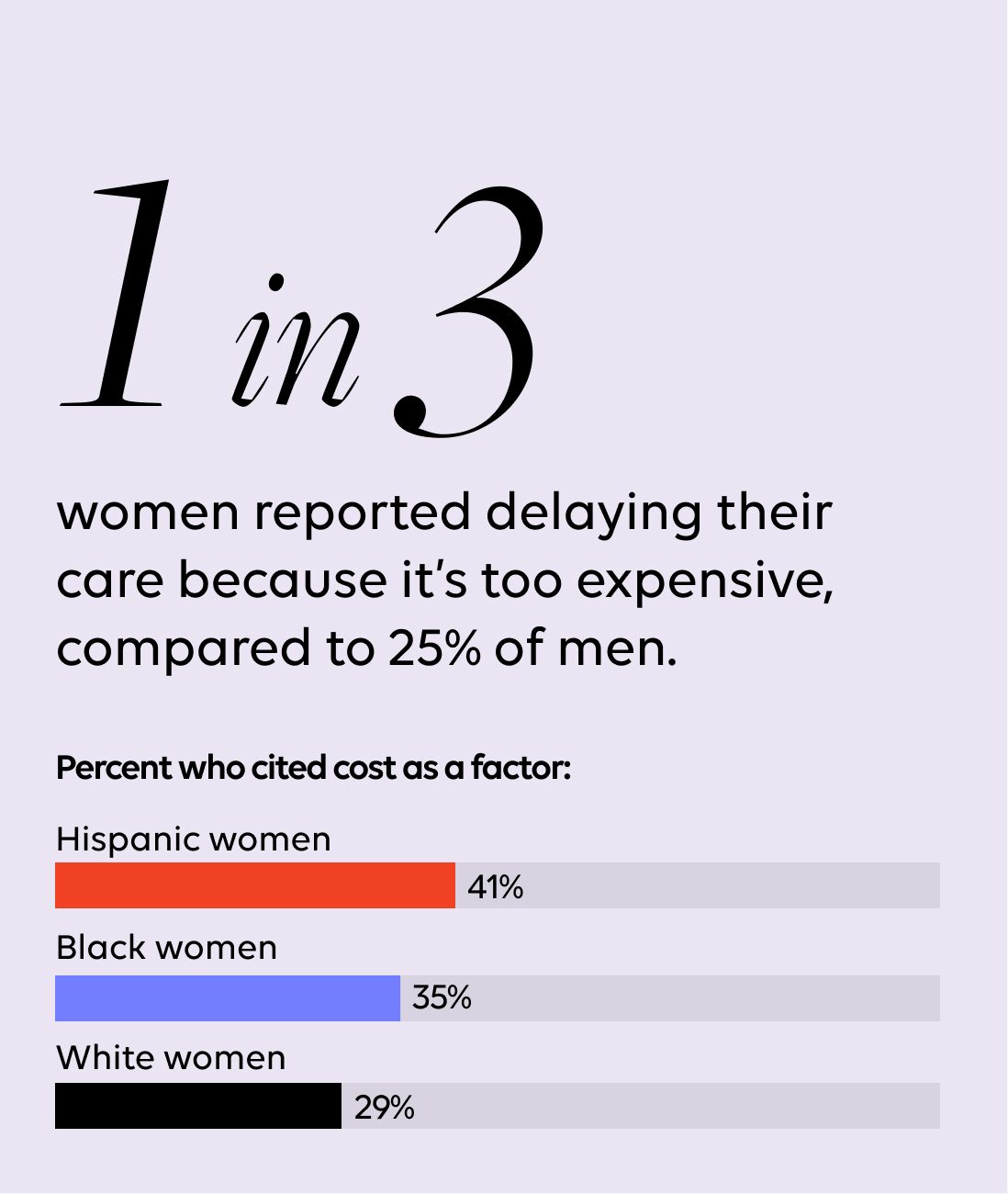 1 in 3 women reported delaying their care because it's too expensive, compared to 25% of men. The percent who cited cost as a factor, by race: Hispanic women 41%, Black women 35%, White women 29%.