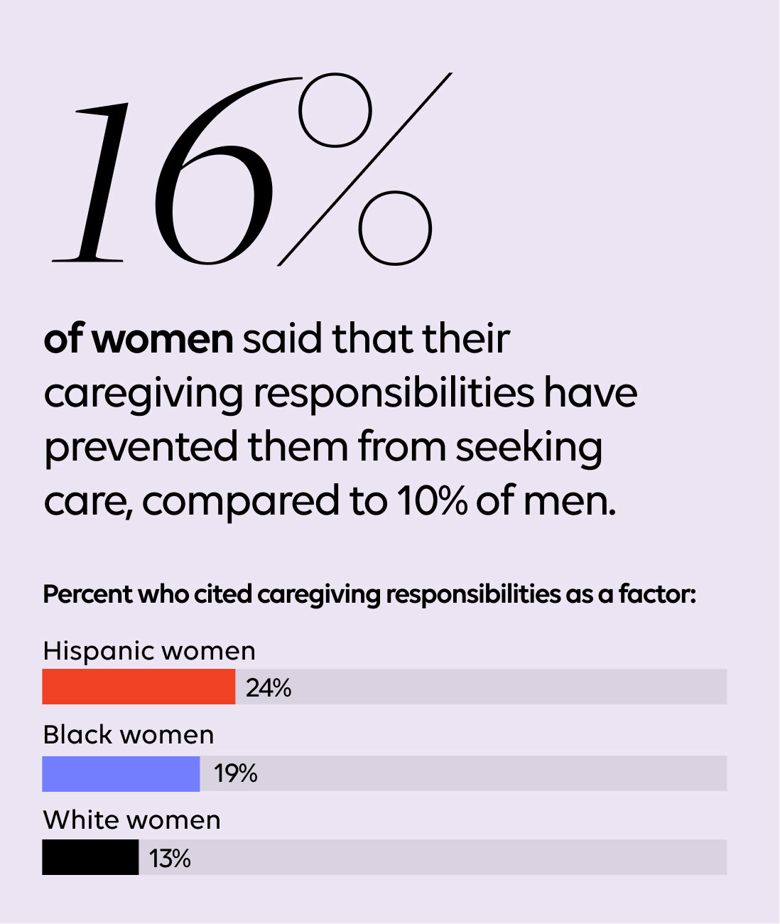 16% of women said that their caregiving responsibilities have prevented them from seeking care, compared to 10% of men. The percent who cited caregiving responsibilities as a factor, by race: Hispanic women 24%, Black women 19%, White women 13%.