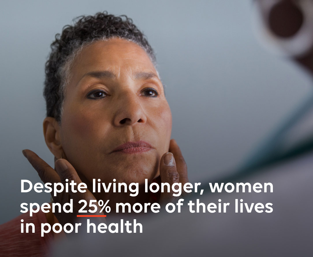 Despite living longer, women spend 25% more of their lives in poor health.