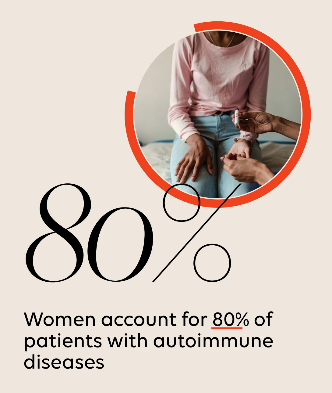 Women account for 80% of patients with autoimmune diseases.