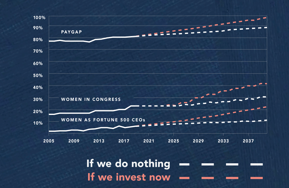 A chart showing how long it will take to reach key benchmarks in gender equality with and without investment