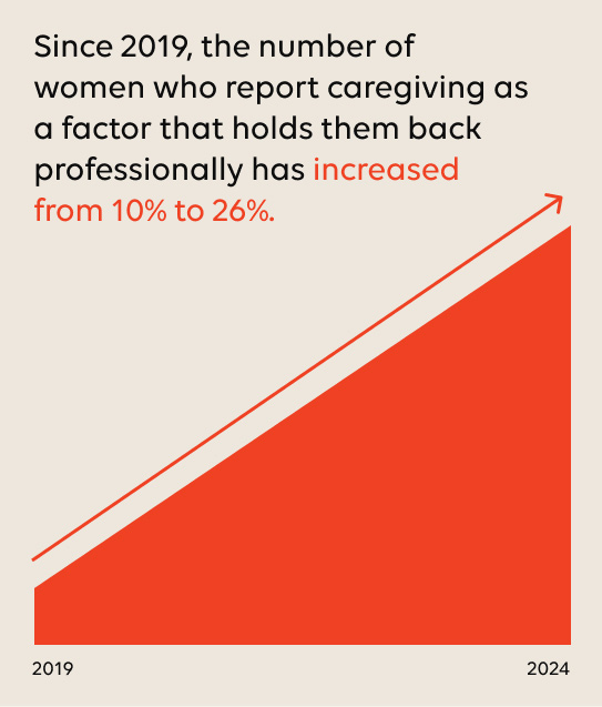 On the left, a mother talks on the phone while carrying her child. On the right, it states: Since 2019, the number of women who report caregiving as a factor that holds them back professionally has increased from 10% to 26%.