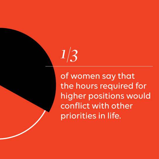 1/3 of women say that the hours required for higher positions would conflict with other priorities in life.