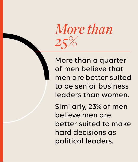 More than a quarter of men believe that men are better suited to be senior business leaders than women. Similarly, 23% of men believe men are better suited to make hard decisions as political leaders.