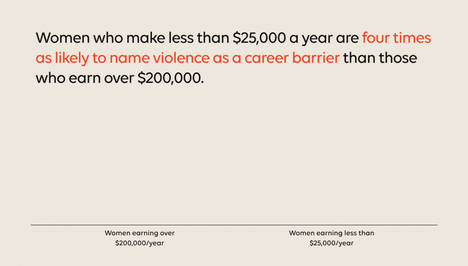 Women who make less than $25,000 a year are four times as likely to name violence as a career barrier than those who earn over $200,000.