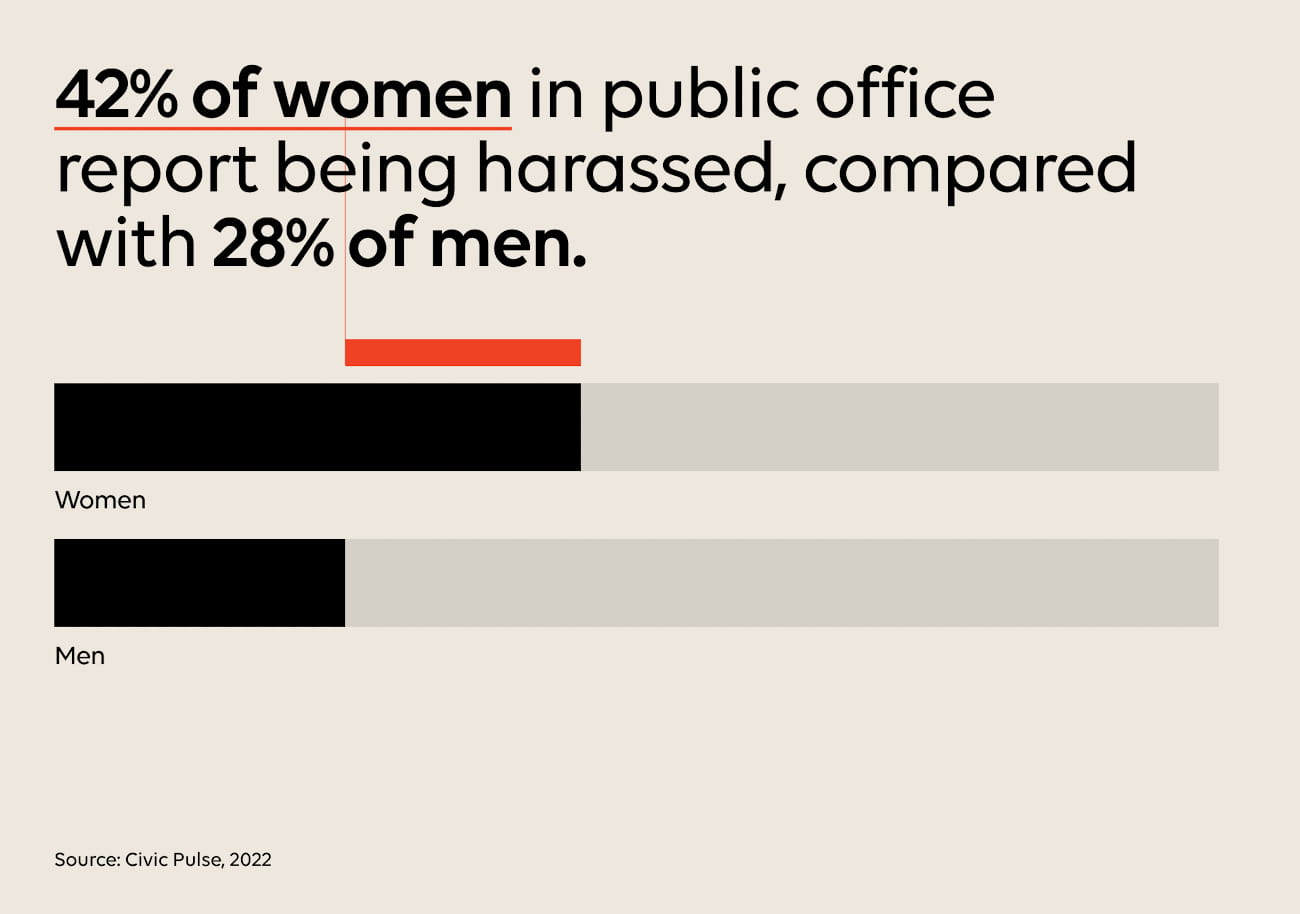 42% of women in public office report being harassed, compared with 28% of men. Source: Civic Pulse, 2022