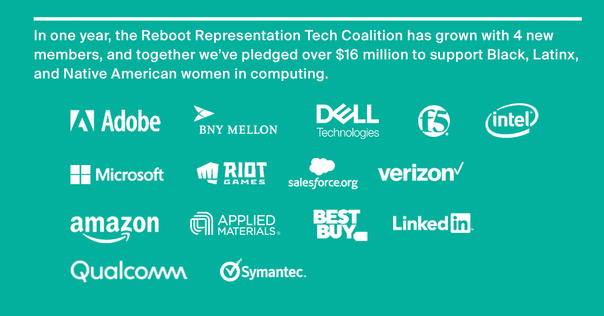 In one year, the Reboot Representation Tech coalition has grown with 4 new members, and together we've pledged over $16 million to support black, latinx, and native american women in computing