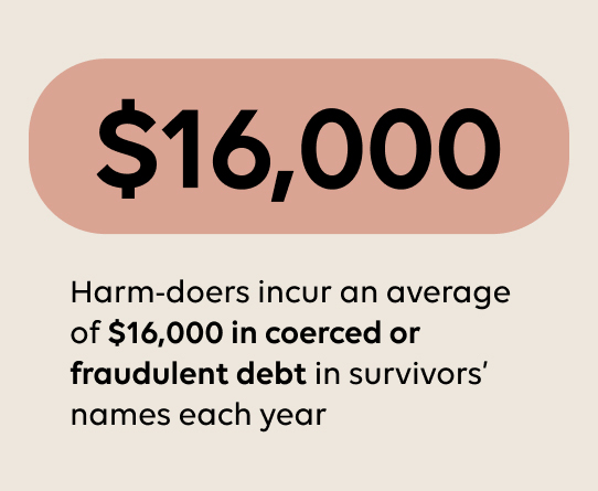 Harm-doers incur an average of $16,000 in coerced or fraudulent debt in survivor's names each year.