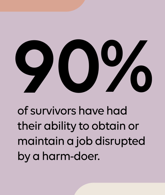 90% of survivors have had their ability to obtain or maintain a job disrupted by gender-based violence.