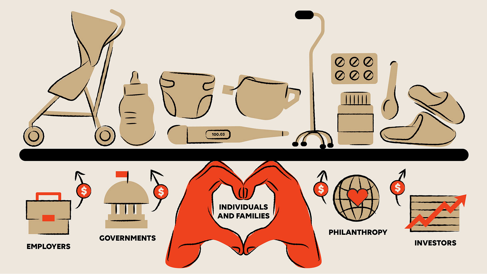 An illustrated animation representing how individuals and families carry a lot of caregiving costs and burdens alone, and that employers, lawmakers, philanthropies, and the investment community should support the caregiving sector's continued growth.