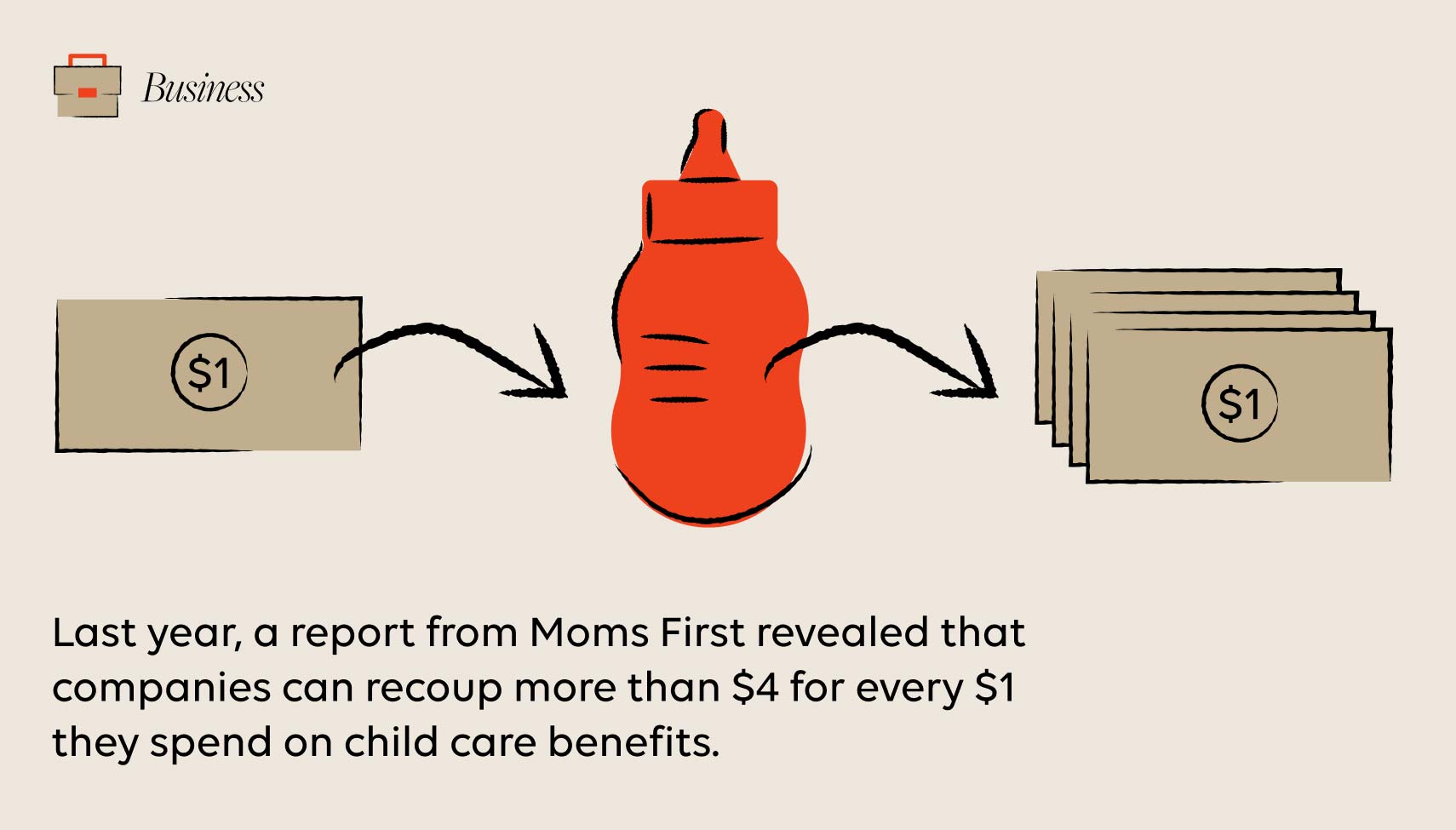 Last year, a report from Moms First revealed that companies can recoup more than $4 for every $1 they spend on child care benefits.