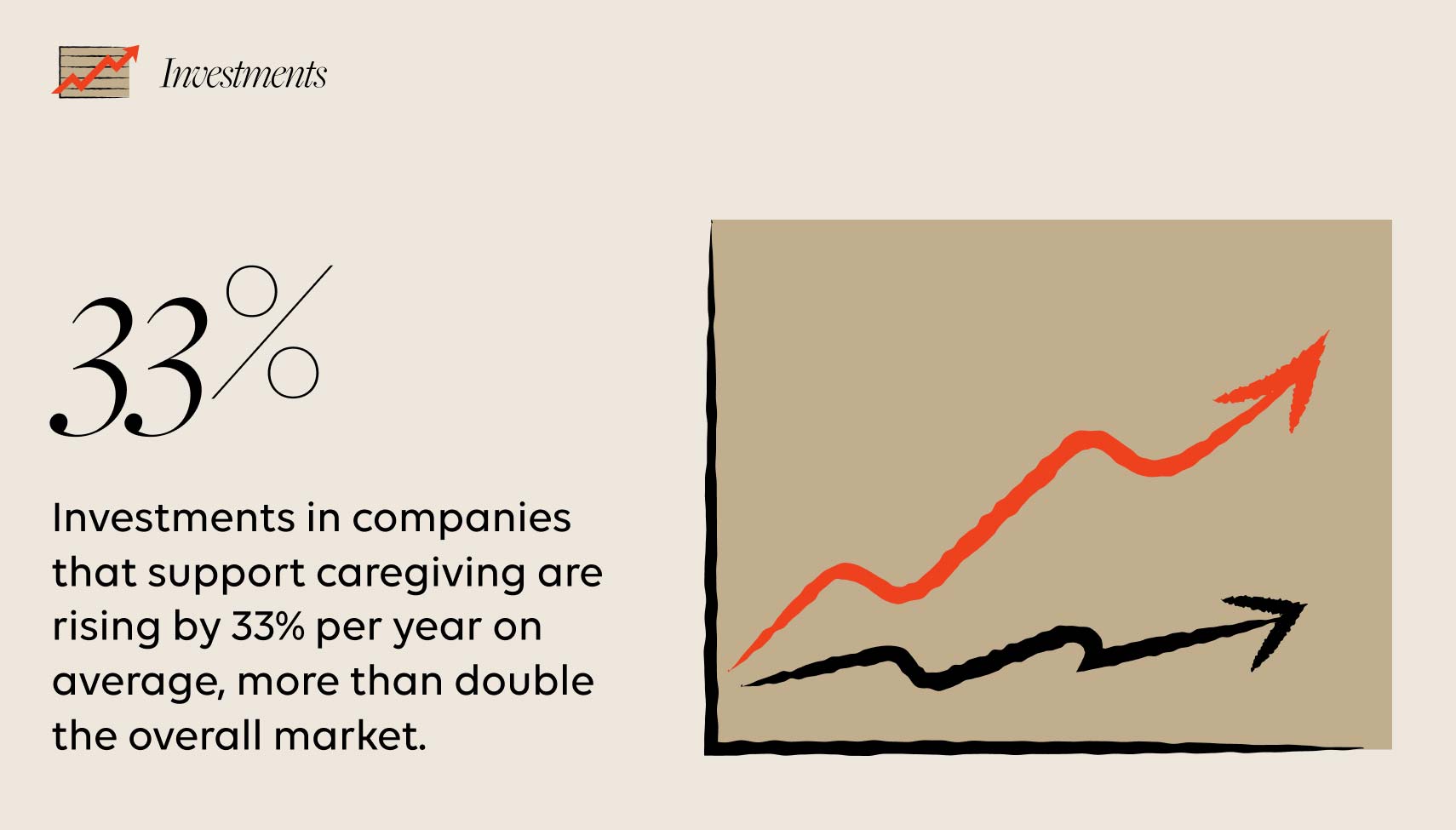 Investments in companies that support caregiving are rising by 33% per year on average, more than double the overall market.