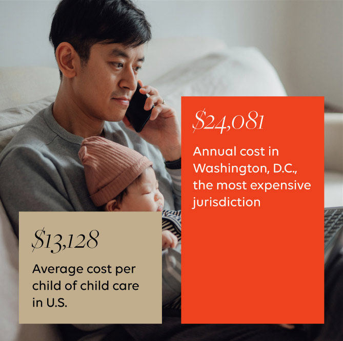 A bar graph, where the left bar represents the national average of annual childcare costs, which is $11,467.14, and the right bar is the average annual childcare costs in Washington, D.C. alone, which is $24,081.