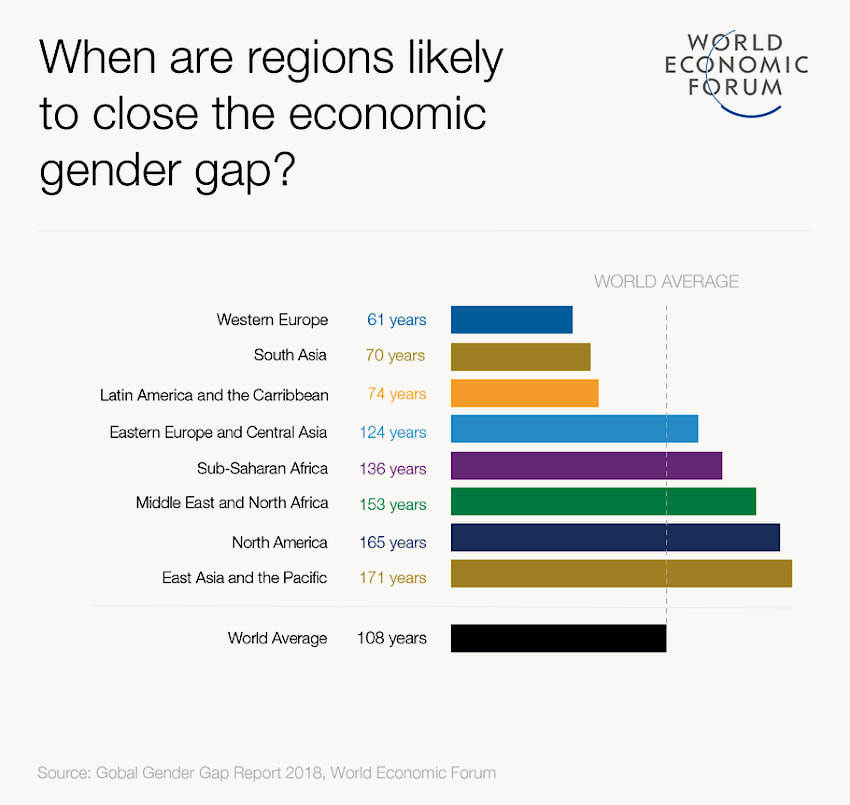 A bar graph showing when global regions are likely to lose the economic gender gap.