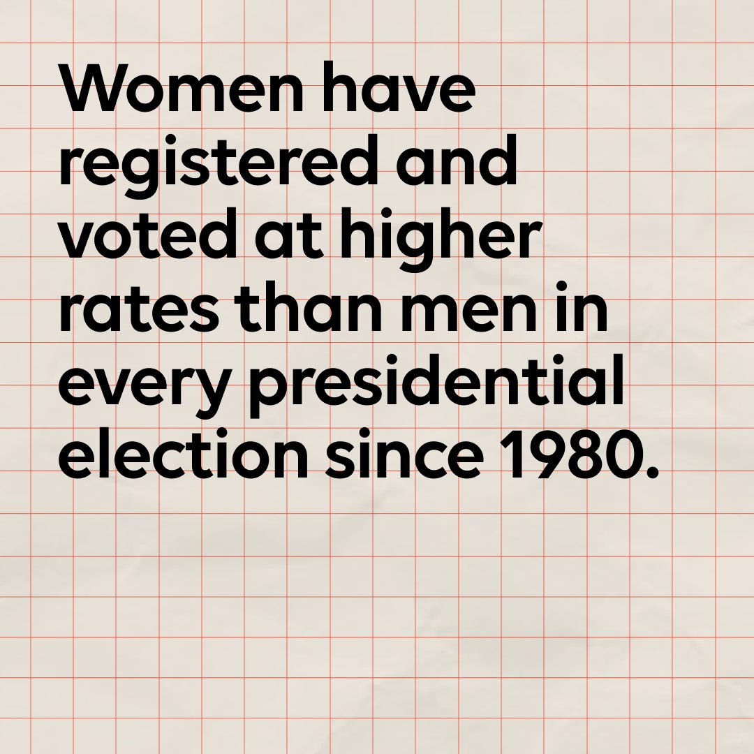 Women have registered and voted at higher rates than men in every presidential election since 1980.