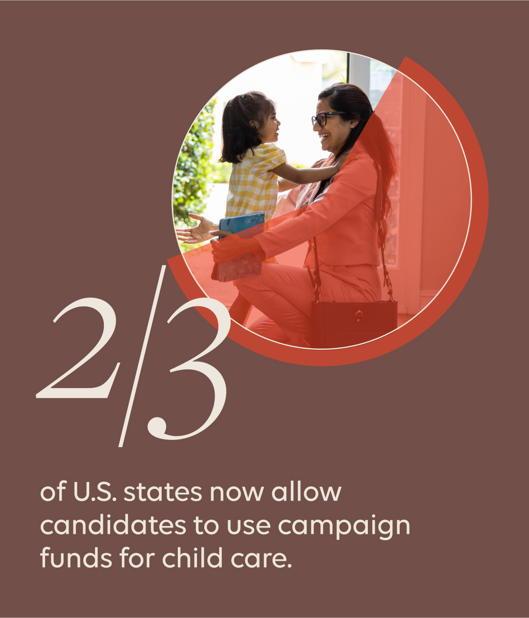 Two-thirds of U.S. states now allow candidates to use campaign funds for child care.