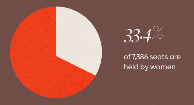 33.4% of 7,386 seats are held by women