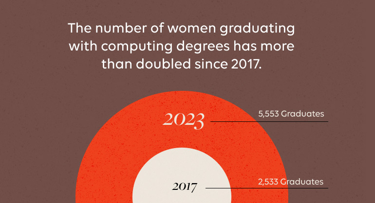The number of women graduating with computing degrees has more than doubled since 2017. In 2017, there were 2,533 graduates. In 2023, there were 5,553 graduates.