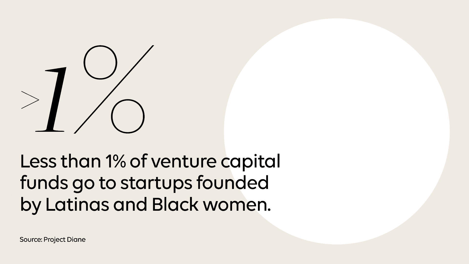 Animated data visualization graphic depicting startups founded by Latinas and Black women receive less than 1 percent of venture capital funds.
