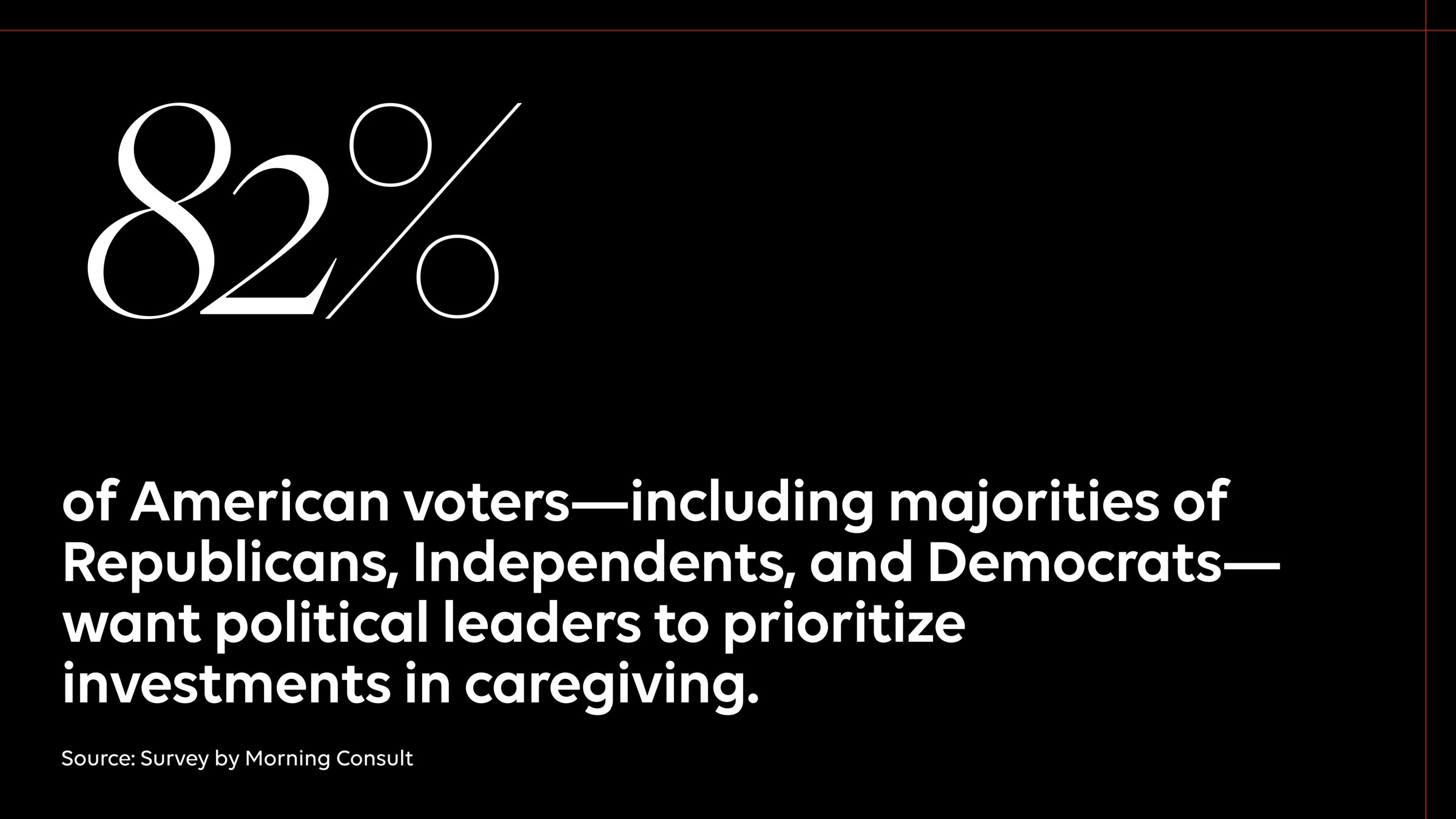 82% of American voters—including majorities of Republicans, Independents, and Democrats— want political leaders to prioritize investments in caregiving.