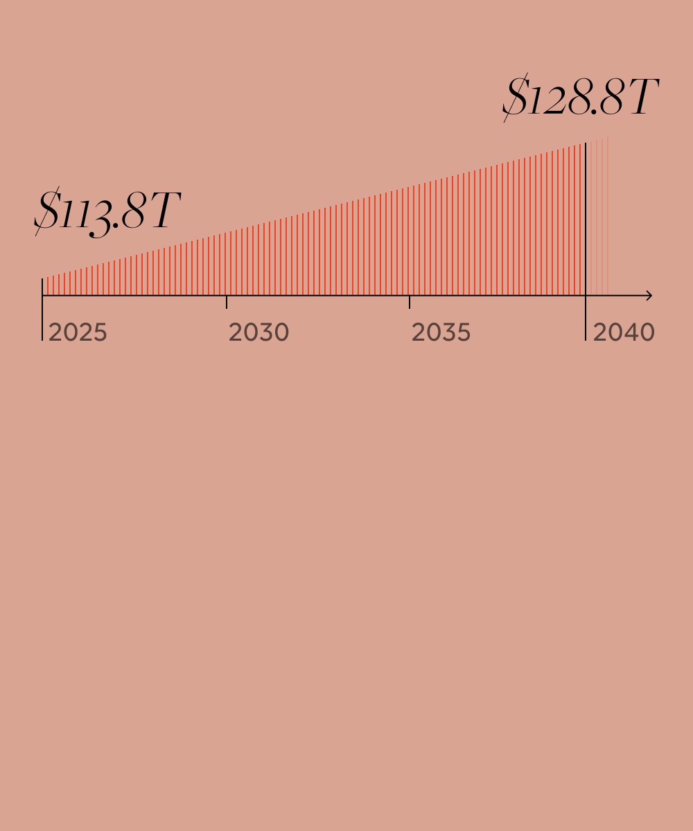 A bar chart showing the global GDP rising from $113.8T in 2025 to $128.8T in 2040.
