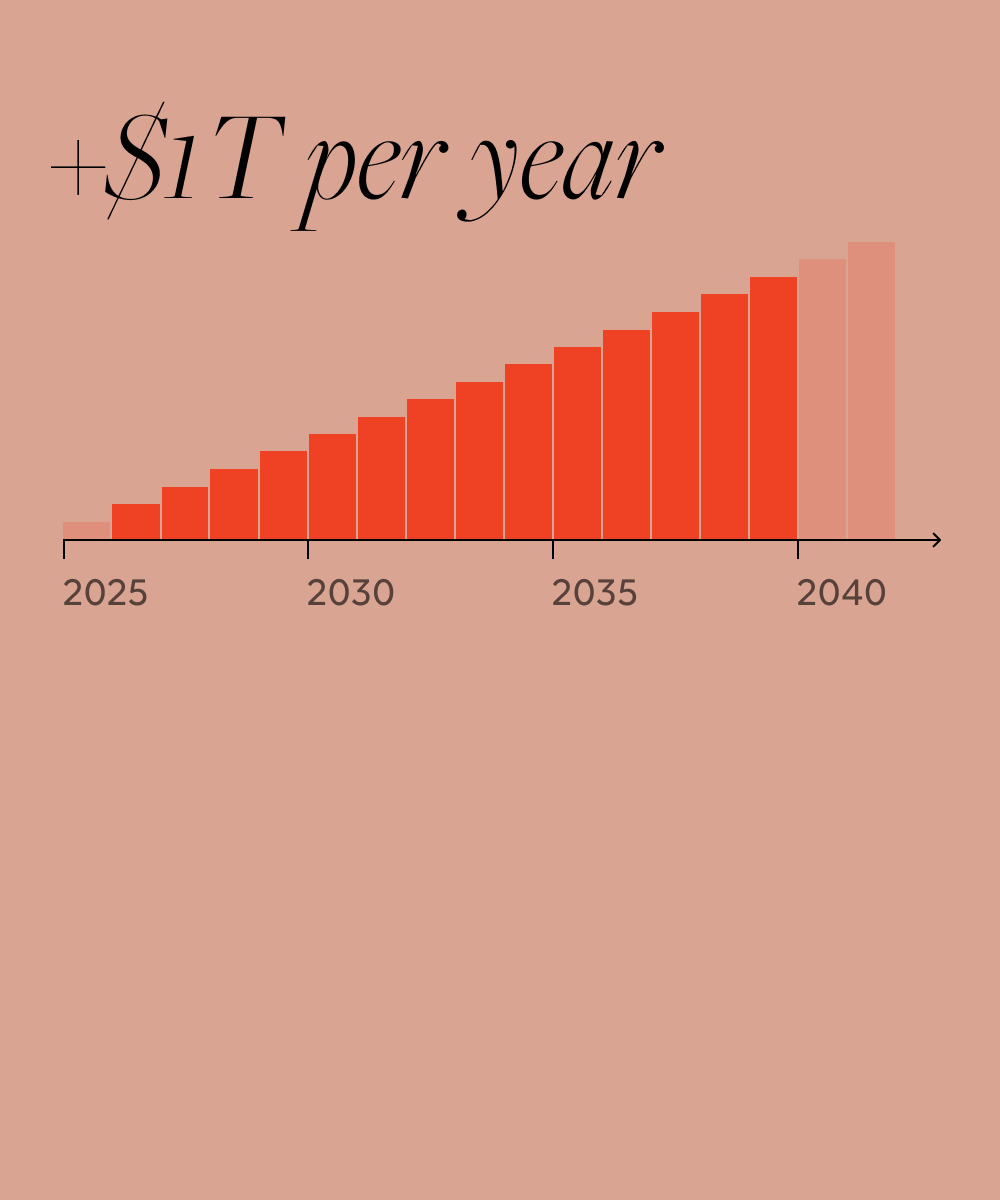 A bar chart showing growth towards $1 trillion by 2040.