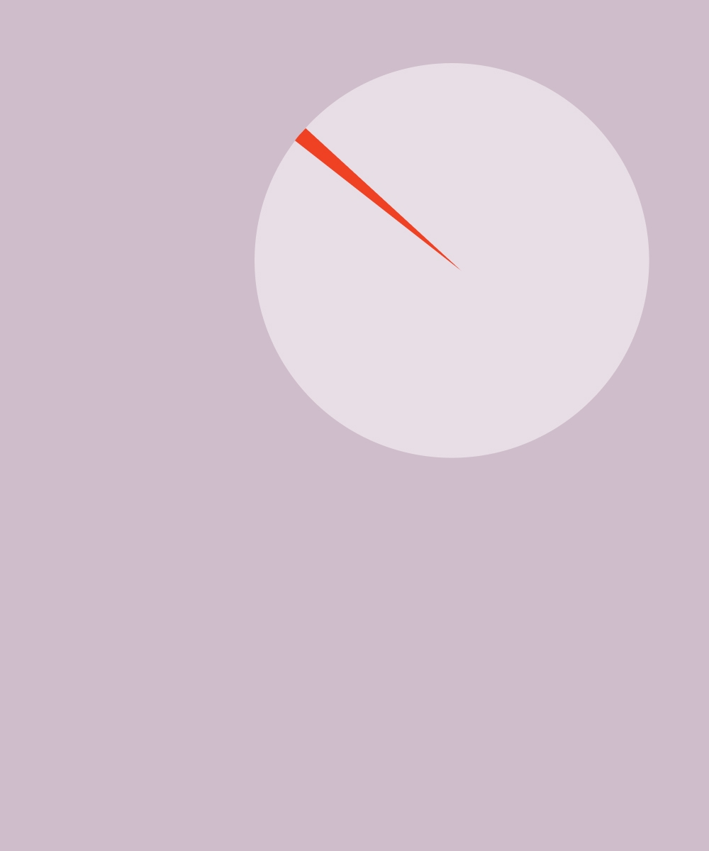 A pie chart representing less than 1%.